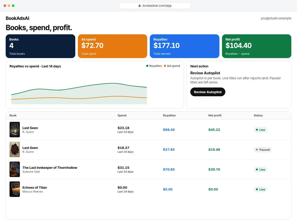BookAdsAI dashboard with colorful KPI cards, a royalties vs spend chart, book covers, and Autopilot Live or Paused status